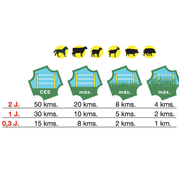 Pastor eléctrico Zerko a 12V Batería cerca eléctrica potente animales comprar mejor precio 